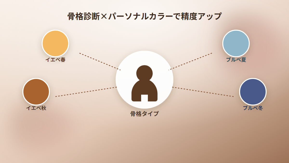 骨格診断とパーソナルカラー4タイプを組み合わせる図解