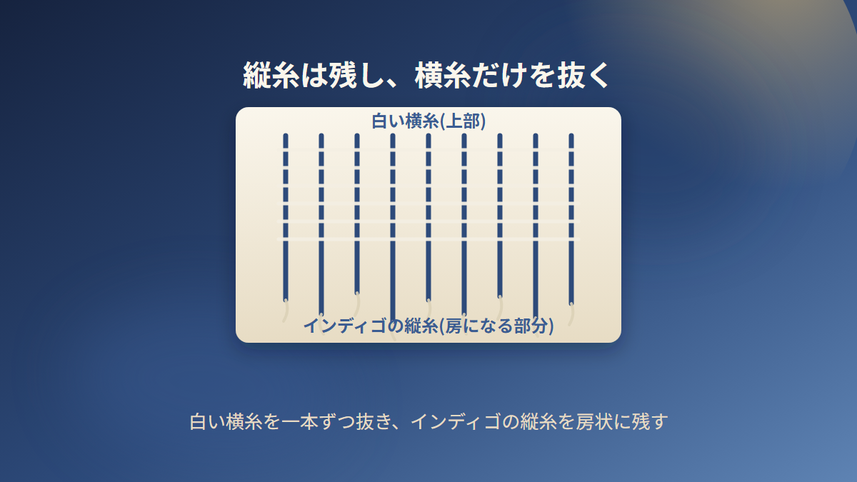 デニムの縦糸を残し横糸だけを抜いてフリンジを作る仕組みの図解