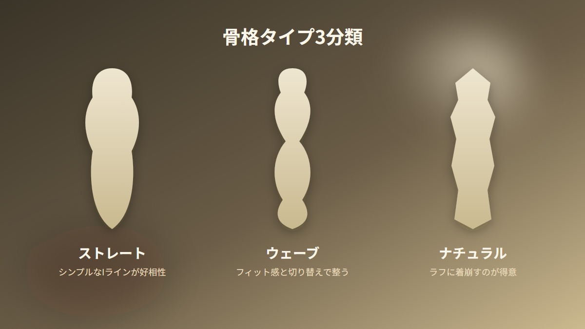 ストレート・ウェーブ・ナチュラルの骨格タイプ3分類のイメージ図