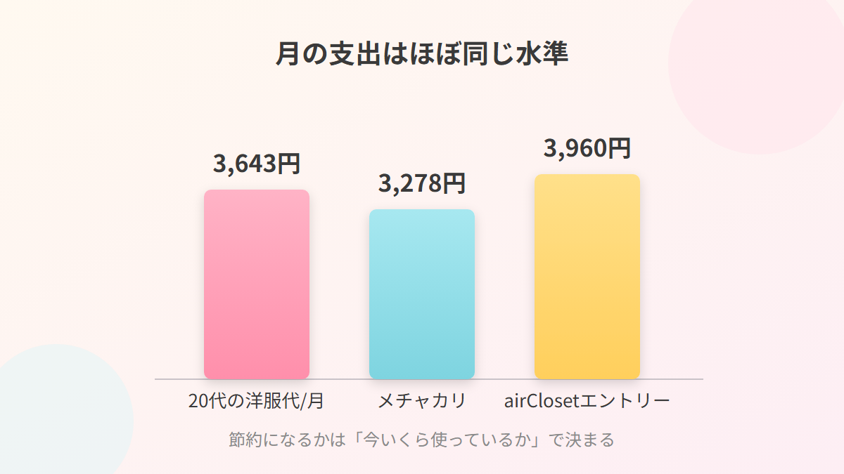 20代の洋服代とメチャカリ・airClosetの月額料金を比較した図