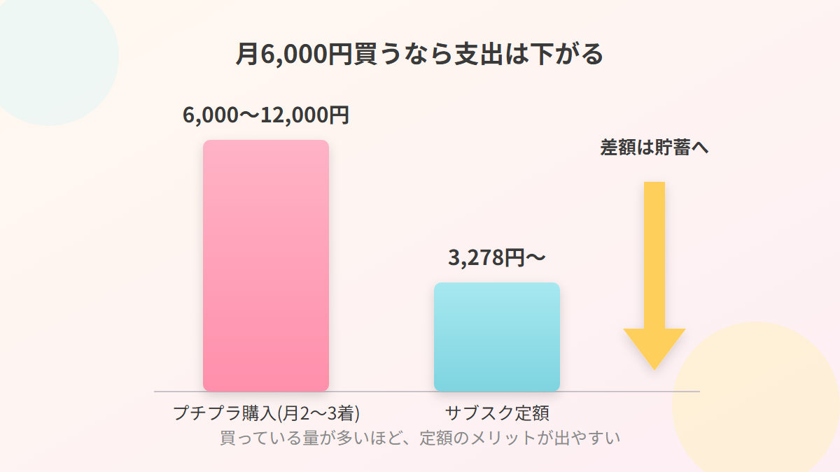 プチプラ購入とサブスク定額の月支出を比較した図