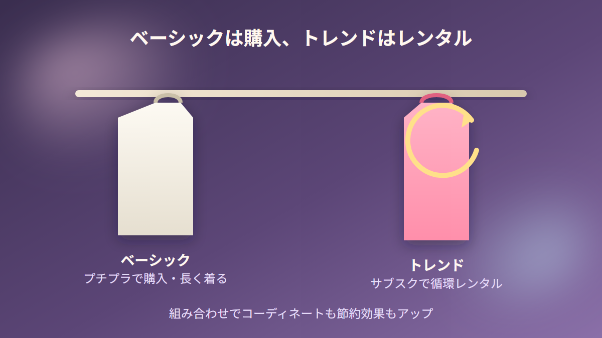 ベーシックはプチプラ購入、トレンドはサブスクでレンタルする使い分けを表した図