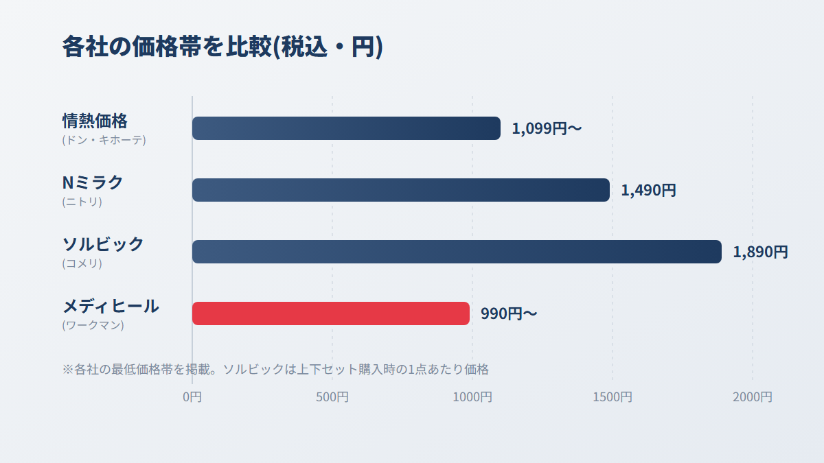 コメリ・ニトリ・ワークマン・ドン・キホーテのリカバリーウェア価格帯を比較したグラフ